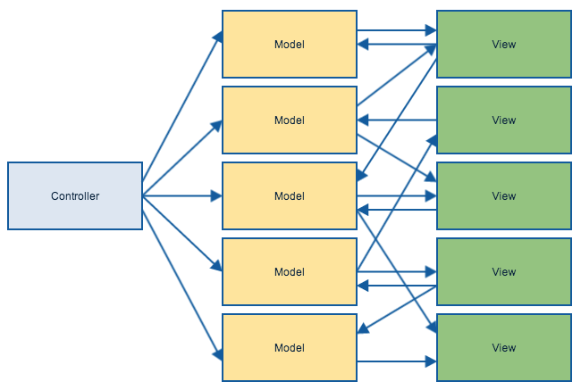 Data-binding in MVC, complicated